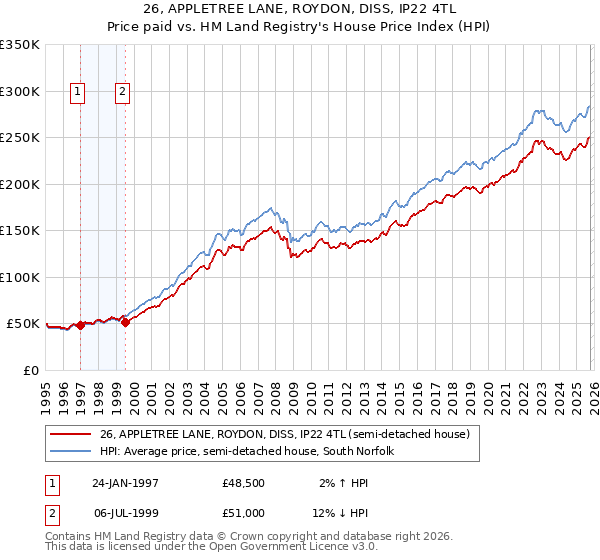 26, APPLETREE LANE, ROYDON, DISS, IP22 4TL: Price paid vs HM Land Registry's House Price Index