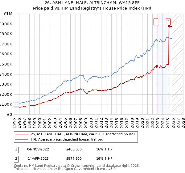 26, ASH LANE, HALE, ALTRINCHAM, WA15 8PF: Price paid vs HM Land Registry's House Price Index