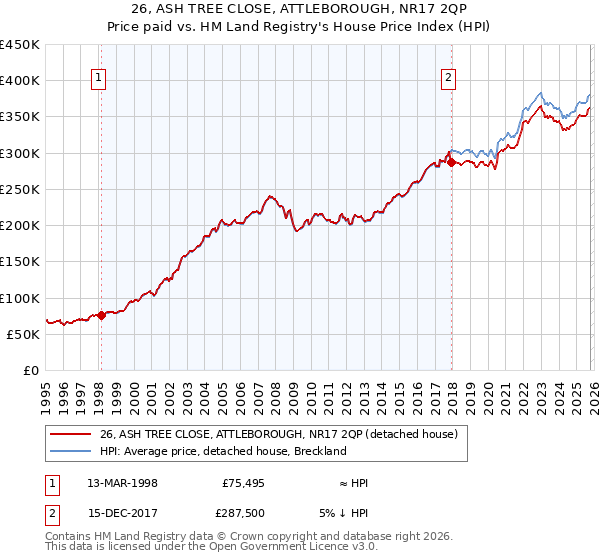 26, ASH TREE CLOSE, ATTLEBOROUGH, NR17 2QP: Price paid vs HM Land Registry's House Price Index