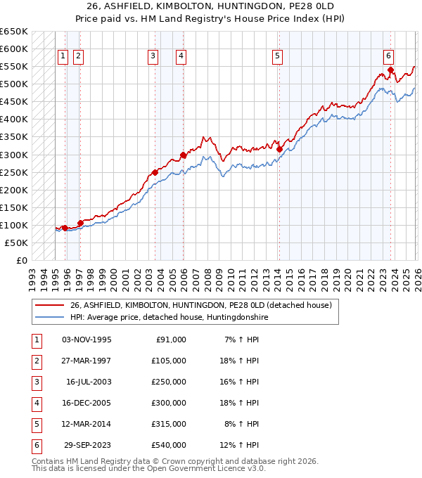 26, ASHFIELD, KIMBOLTON, HUNTINGDON, PE28 0LD: Price paid vs HM Land Registry's House Price Index