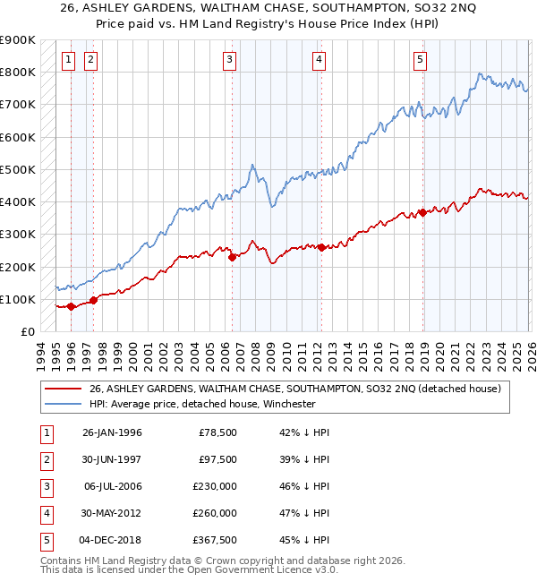 26, ASHLEY GARDENS, WALTHAM CHASE, SOUTHAMPTON, SO32 2NQ: Price paid vs HM Land Registry's House Price Index