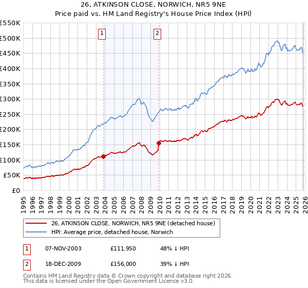 26, ATKINSON CLOSE, NORWICH, NR5 9NE: Price paid vs HM Land Registry's House Price Index