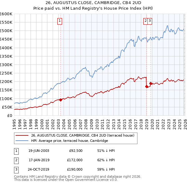 26, AUGUSTUS CLOSE, CAMBRIDGE, CB4 2UD: Price paid vs HM Land Registry's House Price Index