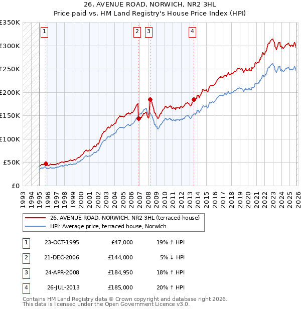 26, AVENUE ROAD, NORWICH, NR2 3HL: Price paid vs HM Land Registry's House Price Index