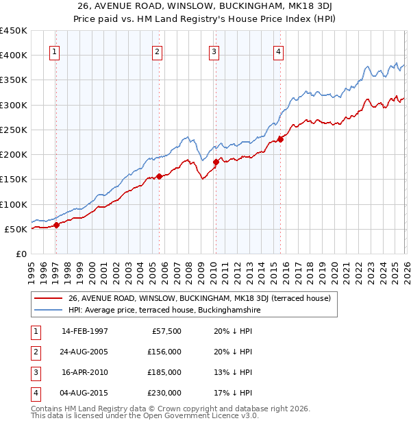 26, AVENUE ROAD, WINSLOW, BUCKINGHAM, MK18 3DJ: Price paid vs HM Land Registry's House Price Index