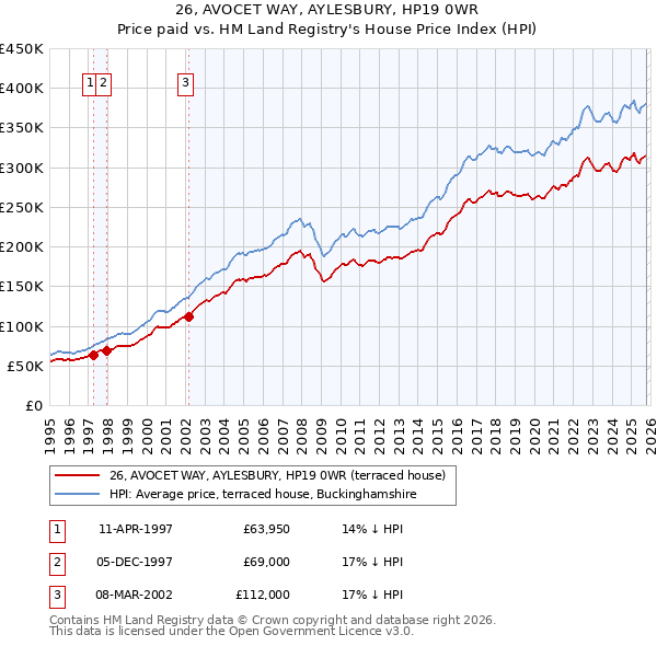 26, AVOCET WAY, AYLESBURY, HP19 0WR: Price paid vs HM Land Registry's House Price Index
