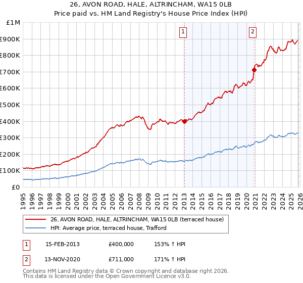 26, AVON ROAD, HALE, ALTRINCHAM, WA15 0LB: Price paid vs HM Land Registry's House Price Index
