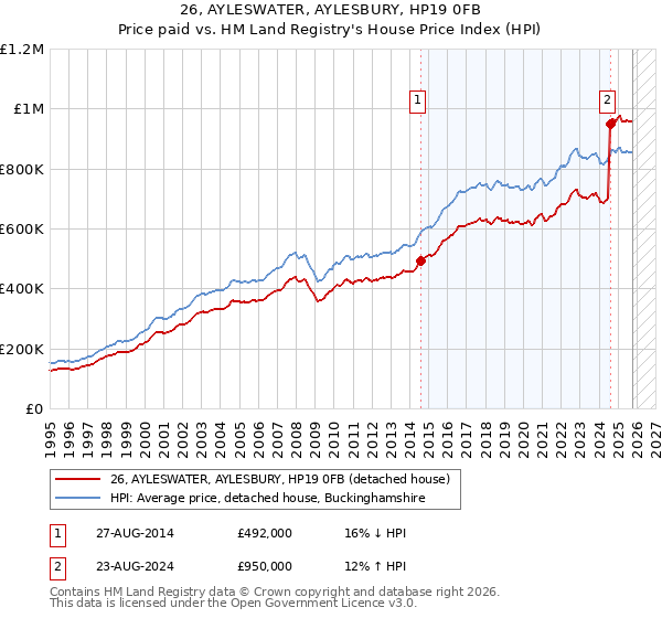 26, AYLESWATER, AYLESBURY, HP19 0FB: Price paid vs HM Land Registry's House Price Index