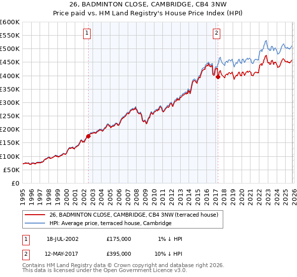 26, BADMINTON CLOSE, CAMBRIDGE, CB4 3NW: Price paid vs HM Land Registry's House Price Index