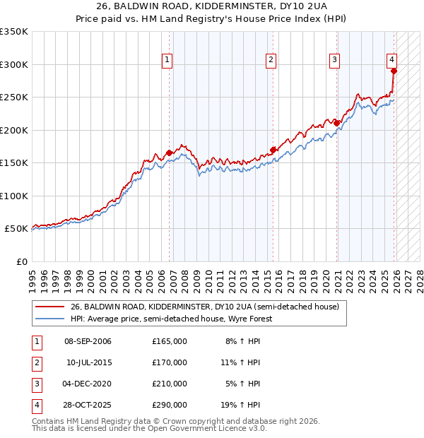 26, BALDWIN ROAD, KIDDERMINSTER, DY10 2UA: Price paid vs HM Land Registry's House Price Index