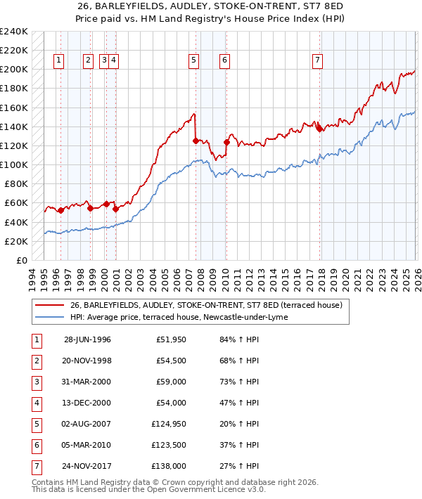 26, BARLEYFIELDS, AUDLEY, STOKE-ON-TRENT, ST7 8ED: Price paid vs HM Land Registry's House Price Index