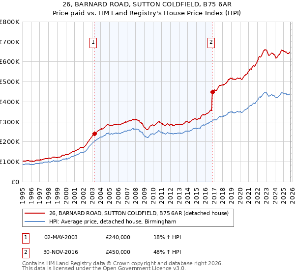 26, BARNARD ROAD, SUTTON COLDFIELD, B75 6AR: Price paid vs HM Land Registry's House Price Index