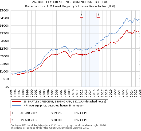 26, BARTLEY CRESCENT, BIRMINGHAM, B31 1UU: Price paid vs HM Land Registry's House Price Index