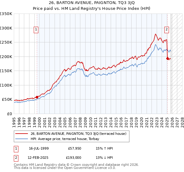 26, BARTON AVENUE, PAIGNTON, TQ3 3JQ: Price paid vs HM Land Registry's House Price Index