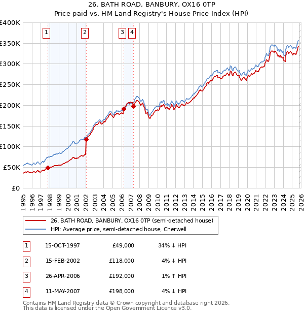 26, BATH ROAD, BANBURY, OX16 0TP: Price paid vs HM Land Registry's House Price Index