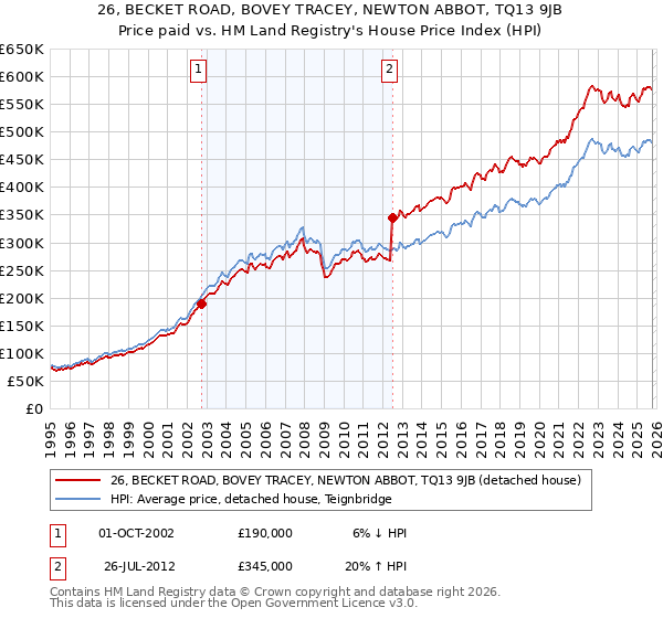 26, BECKET ROAD, BOVEY TRACEY, NEWTON ABBOT, TQ13 9JB: Price paid vs HM Land Registry's House Price Index