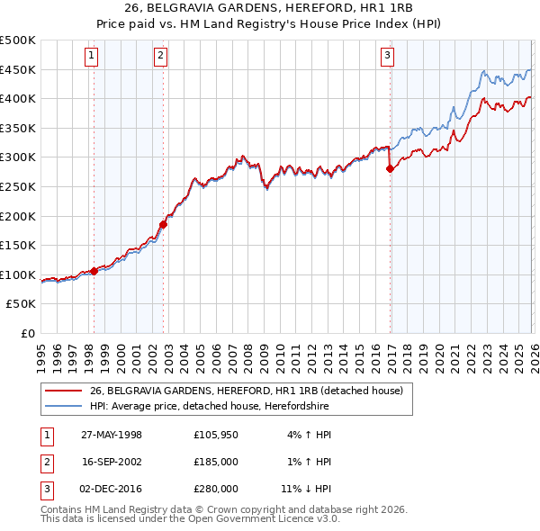26, BELGRAVIA GARDENS, HEREFORD, HR1 1RB: Price paid vs HM Land Registry's House Price Index