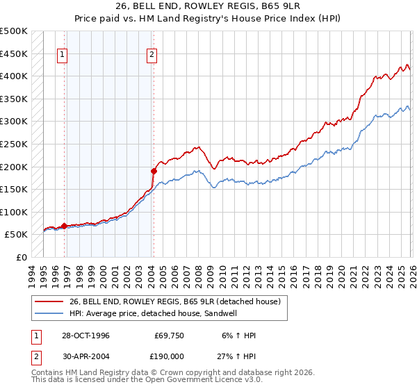 26, BELL END, ROWLEY REGIS, B65 9LR: Price paid vs HM Land Registry's House Price Index