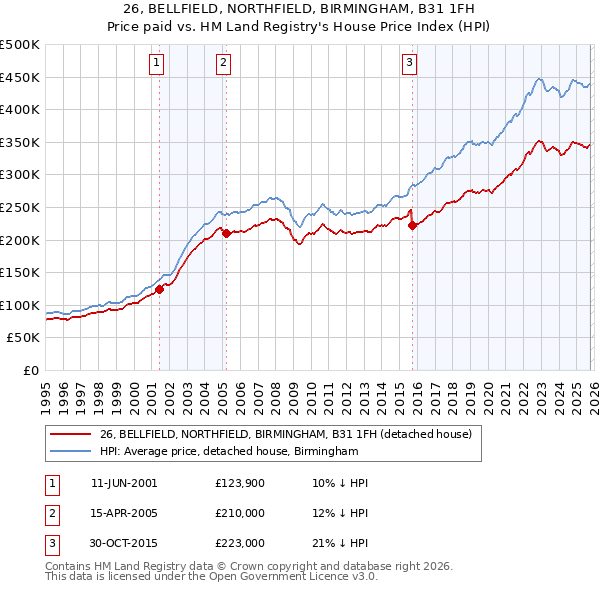 26, BELLFIELD, NORTHFIELD, BIRMINGHAM, B31 1FH: Price paid vs HM Land Registry's House Price Index