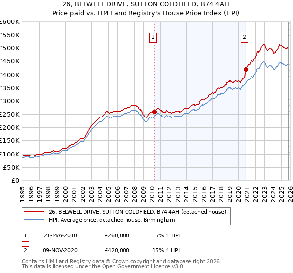 26, BELWELL DRIVE, SUTTON COLDFIELD, B74 4AH: Price paid vs HM Land Registry's House Price Index
