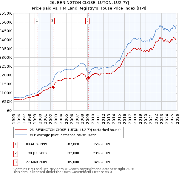 26, BENINGTON CLOSE, LUTON, LU2 7YJ: Price paid vs HM Land Registry's House Price Index
