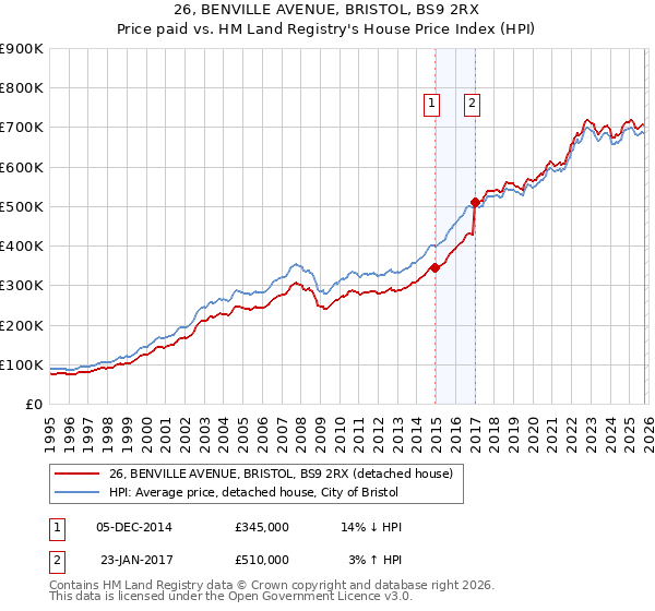 26, BENVILLE AVENUE, BRISTOL, BS9 2RX: Price paid vs HM Land Registry's House Price Index