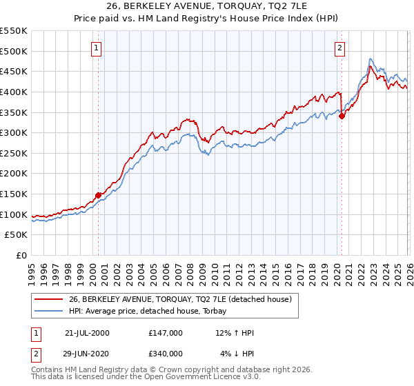 26, BERKELEY AVENUE, TORQUAY, TQ2 7LE: Price paid vs HM Land Registry's House Price Index