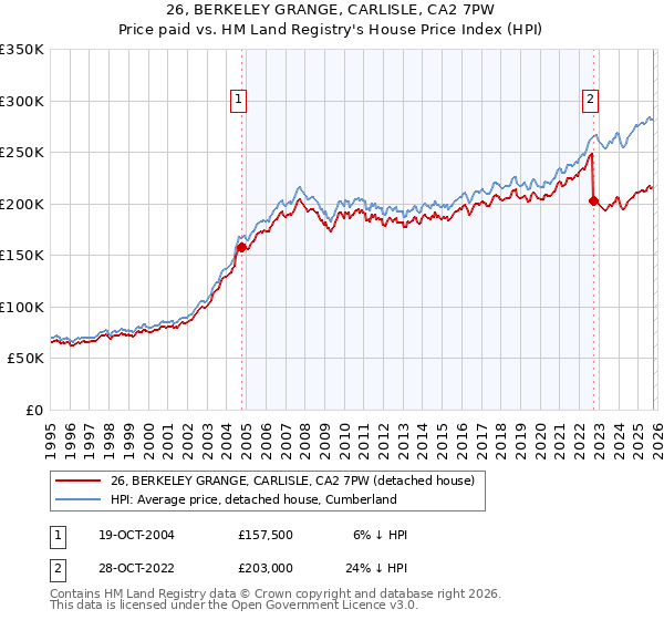 26, BERKELEY GRANGE, CARLISLE, CA2 7PW: Price paid vs HM Land Registry's House Price Index