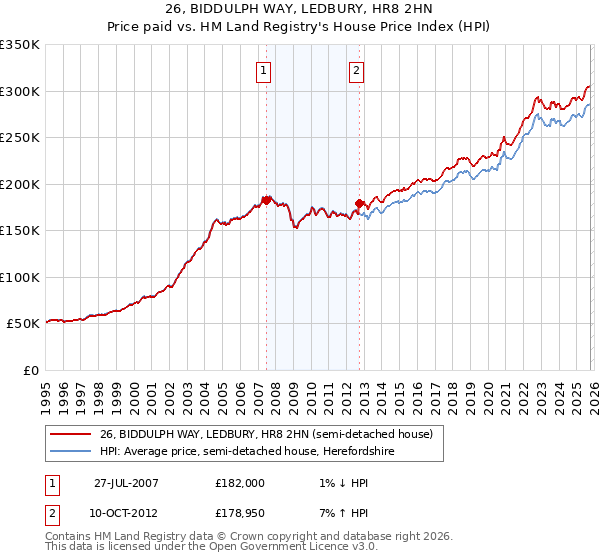 26, BIDDULPH WAY, LEDBURY, HR8 2HN: Price paid vs HM Land Registry's House Price Index
