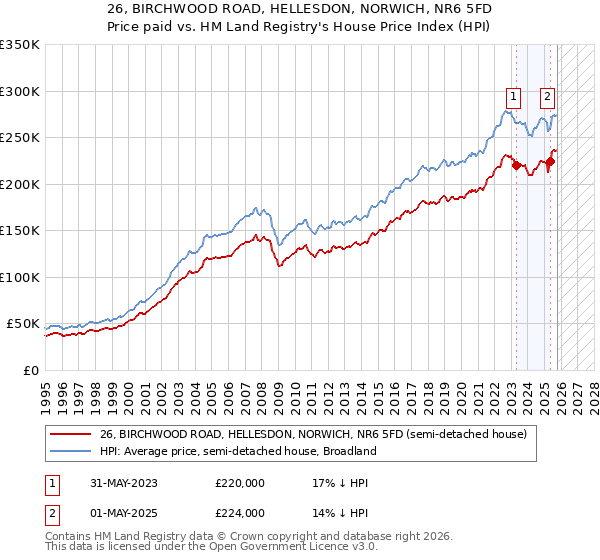 26, BIRCHWOOD ROAD, HELLESDON, NORWICH, NR6 5FD: Price paid vs HM Land Registry's House Price Index