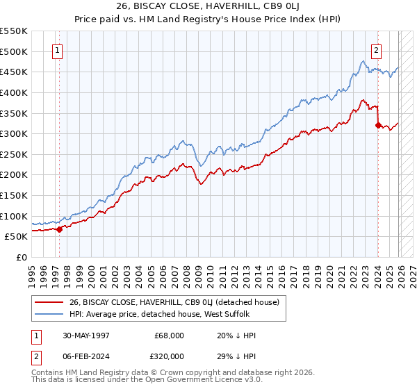 26, BISCAY CLOSE, HAVERHILL, CB9 0LJ: Price paid vs HM Land Registry's House Price Index