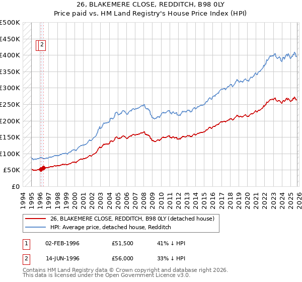 26, BLAKEMERE CLOSE, REDDITCH, B98 0LY: Price paid vs HM Land Registry's House Price Index