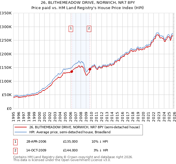 26, BLITHEMEADOW DRIVE, NORWICH, NR7 8PY: Price paid vs HM Land Registry's House Price Index