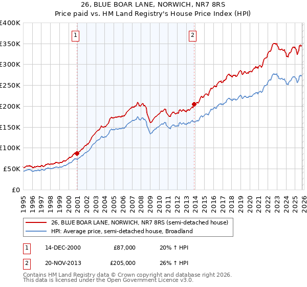 26, BLUE BOAR LANE, NORWICH, NR7 8RS: Price paid vs HM Land Registry's House Price Index