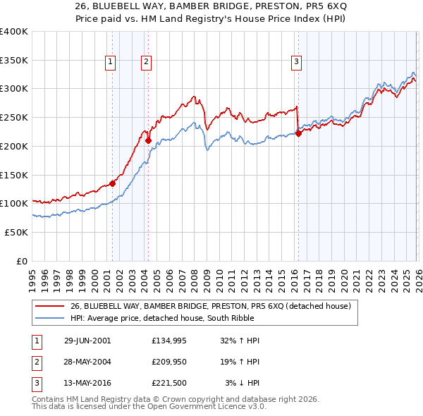 26, BLUEBELL WAY, BAMBER BRIDGE, PRESTON, PR5 6XQ: Price paid vs HM Land Registry's House Price Index