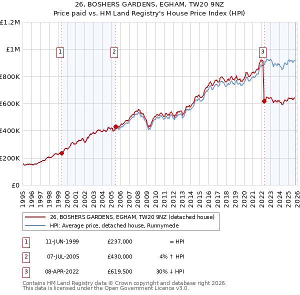 26, BOSHERS GARDENS, EGHAM, TW20 9NZ: Price paid vs HM Land Registry's House Price Index