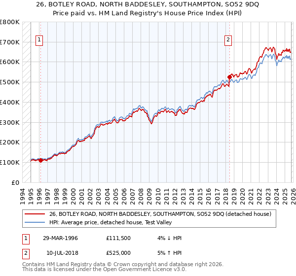 26, BOTLEY ROAD, NORTH BADDESLEY, SOUTHAMPTON, SO52 9DQ: Price paid vs HM Land Registry's House Price Index