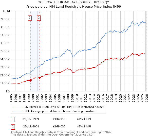 26, BOWLER ROAD, AYLESBURY, HP21 9QY: Price paid vs HM Land Registry's House Price Index