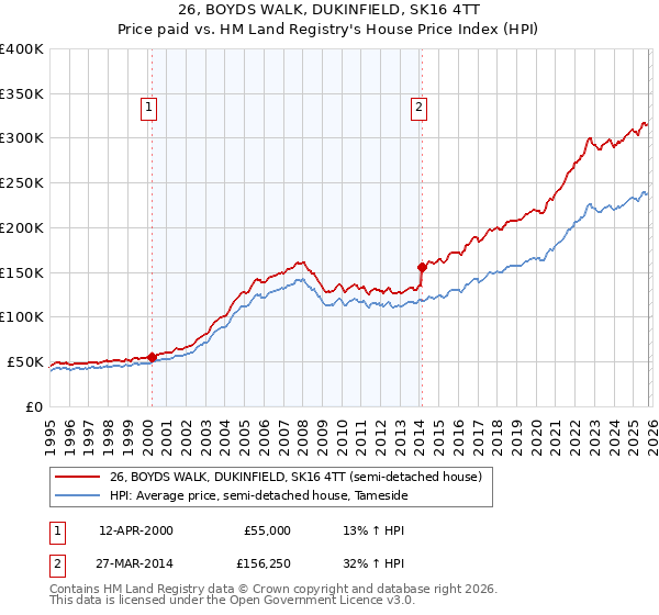 26, BOYDS WALK, DUKINFIELD, SK16 4TT: Price paid vs HM Land Registry's House Price Index