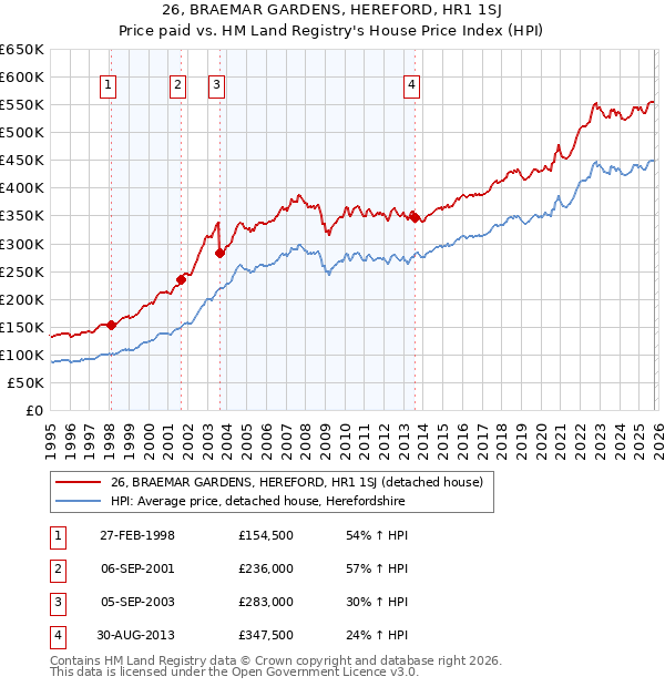26, BRAEMAR GARDENS, HEREFORD, HR1 1SJ: Price paid vs HM Land Registry's House Price Index