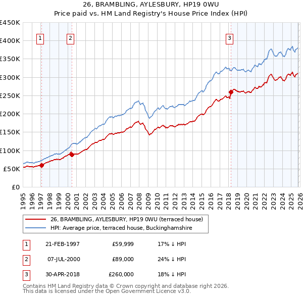 26, BRAMBLING, AYLESBURY, HP19 0WU: Price paid vs HM Land Registry's House Price Index