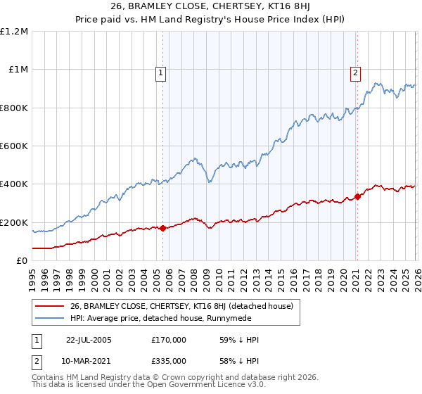26, BRAMLEY CLOSE, CHERTSEY, KT16 8HJ: Price paid vs HM Land Registry's House Price Index