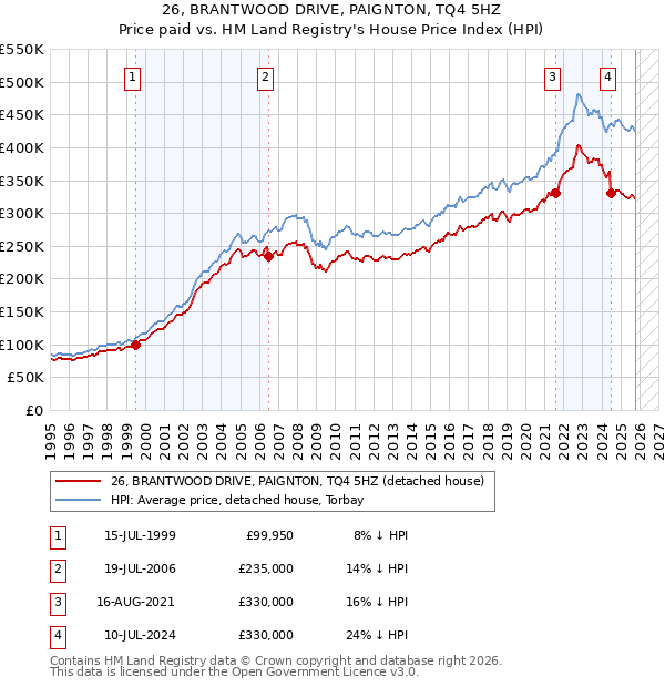 26, BRANTWOOD DRIVE, PAIGNTON, TQ4 5HZ: Price paid vs HM Land Registry's House Price Index