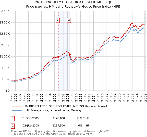 26, BRENCHLEY CLOSE, ROCHESTER, ME1 2QL: Price paid vs HM Land Registry's House Price Index