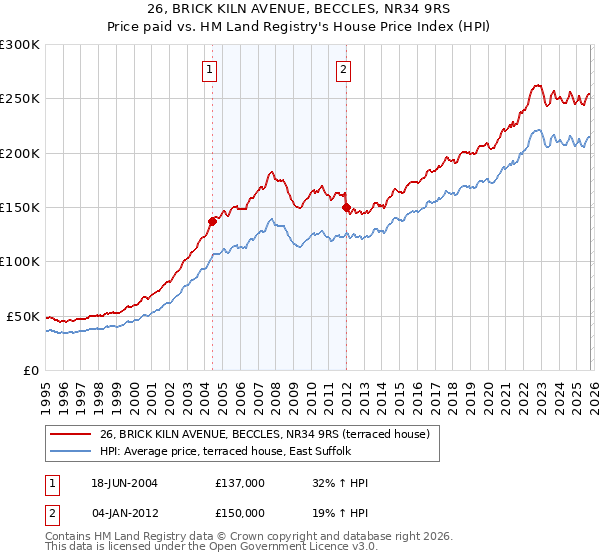 26, BRICK KILN AVENUE, BECCLES, NR34 9RS: Price paid vs HM Land Registry's House Price Index