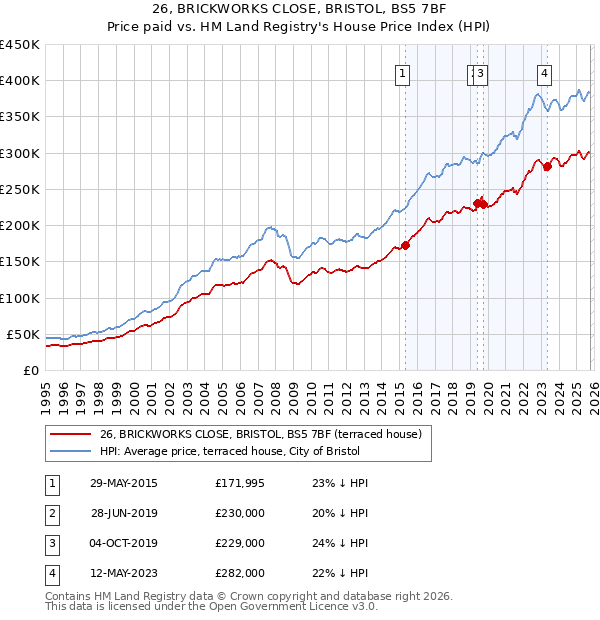 26, BRICKWORKS CLOSE, BRISTOL, BS5 7BF: Price paid vs HM Land Registry's House Price Index