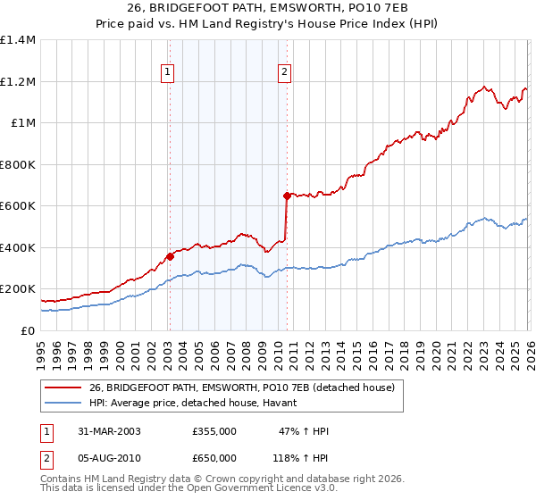 26, BRIDGEFOOT PATH, EMSWORTH, PO10 7EB: Price paid vs HM Land Registry's House Price Index