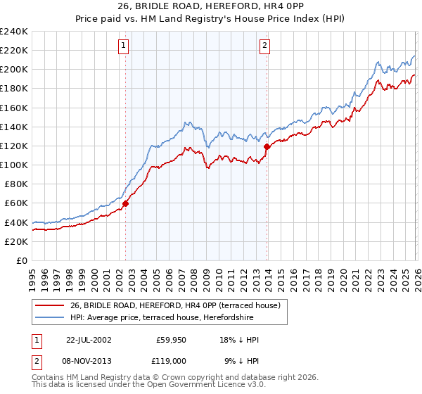 26, BRIDLE ROAD, HEREFORD, HR4 0PP: Price paid vs HM Land Registry's House Price Index