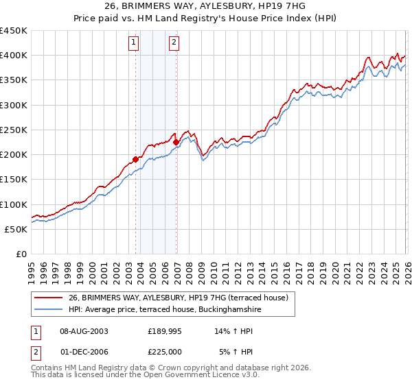 26, BRIMMERS WAY, AYLESBURY, HP19 7HG: Price paid vs HM Land Registry's House Price Index