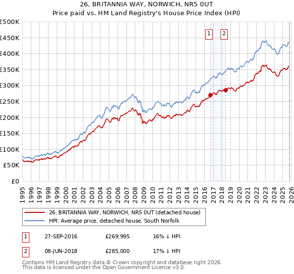 26, BRITANNIA WAY, NORWICH, NR5 0UT: Price paid vs HM Land Registry's House Price Index